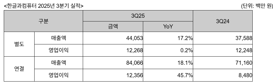 한글과 컴퓨터 2025년 3분기 실적/자료=한컴