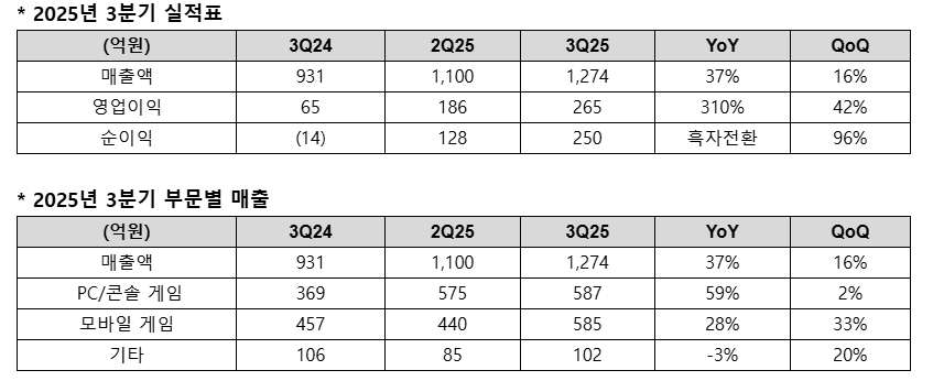 네오위즈 2025년 3분기 실적 요약/자료=네오위즈