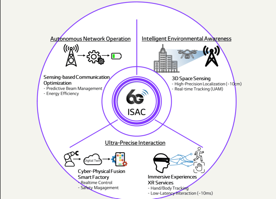 ISAC 시나리오 및 요구사항/이미지=LG유플러스 6G 백서 캡처