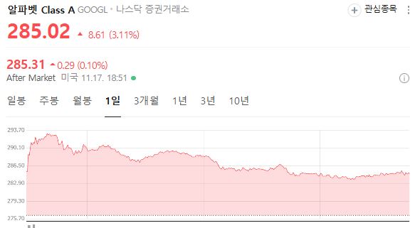 알파벳 일일 주가추이./사진=네이버 주식