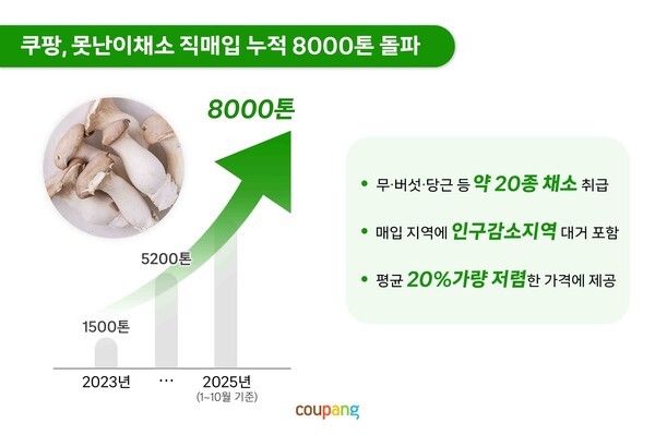 쿠팡 ‘못난이 채소’ 직매입 누적 8000톤 돌파 이미지./사진=쿠팡