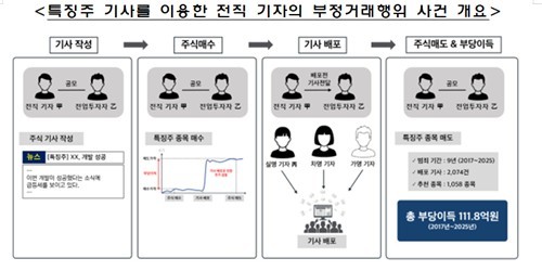 특징주 기사 이용 부정거래 방법/ 자료=금융감독원