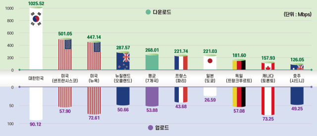 2025년 해외 주요국 5G 다운로드/업로드 속도 비교/ 이미지=한국통신사업자연합회(KTOA)