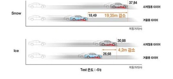 사계절 타이어와 겨울용 타이어 제동거리는 약 2배 차이 난다. /이미지=한국타이어