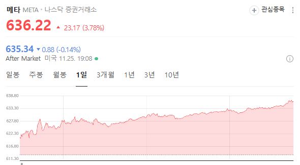 메타 일일 주가추이./사진=네이버 주식 시황