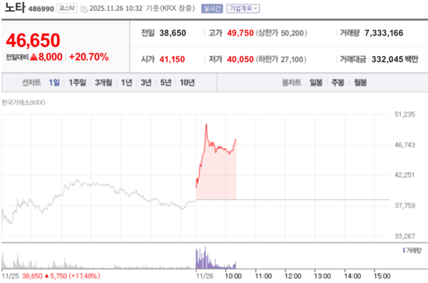 노타 주가 그래프. /사진=네이버증권 캡쳐